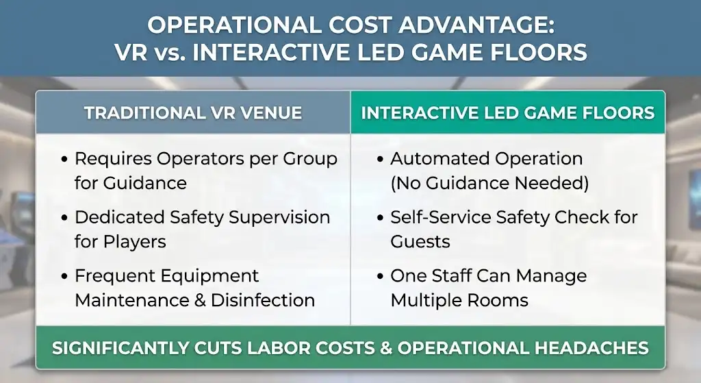 B2B comparison chart highlighting the operational cost advantages of interactive LED game floors over traditional VR. It shows that traditional VR requires dedicated operators, safety supervision, and frequent maintenance. In contrast, LED game floors feature automated operation, allowing one staff member to manage multiple rooms, which significantly cuts labor costs and operational headaches.