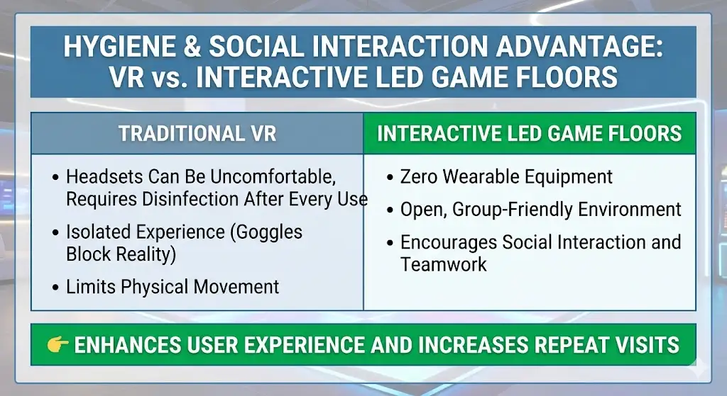 A comprehensive B2B ROI comparison chart titled "Interactive LED Game Floor vs VR: The Smarter Investment for FEC Owners." The table contrasts key business metrics, showing that traditional VR games have high labor and maintenance costs with low guest throughput. Conversely, interactive LED game floors provide almost zero setup time, 3-5x more guests per hour, lower operational costs, and strong spectator conversion. The chart concludes that LED game floors deliver faster payback and higher profits for venue owners.