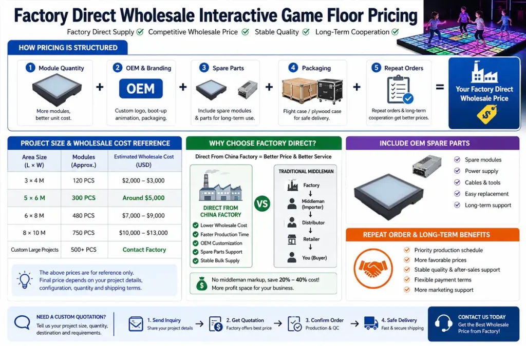 Interactive Game Floor Price Guide: Factory MOQ, OEM Options & Buying Tips for FEC Owners (2026) 4 factory direct pricing structure for wholesale interactive game floor orders with OEM spare parts and module quantity