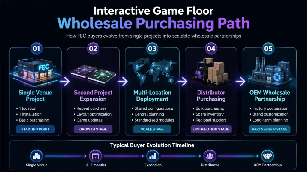 Interactive Game Floor Price Guide: Factory MOQ, OEM Options & Buying Tips for FEC Owners (2026) 2 wholesale interactive game floor purchasing path from single venue to multi-location distributor model
