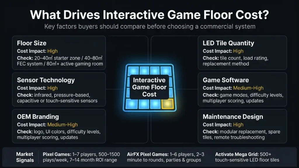 Interactive Game Floor Cost: ROI, Pricing & Commercial FEC Investment Guide (2026) 3 Interactive game floor pricing factors including sensors LED tiles software load rating and maintenance
