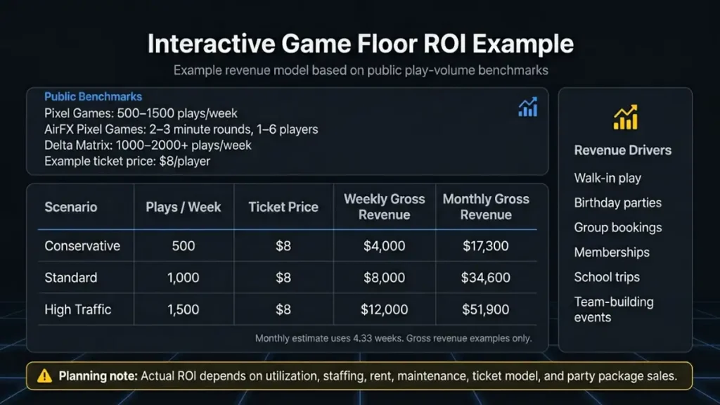 Interactive Game Floor Cost: ROI, Pricing & Commercial FEC Investment Guide (2026) 4 Interactive game floor ROI calculation for FEC operators with ticket revenue and throughput