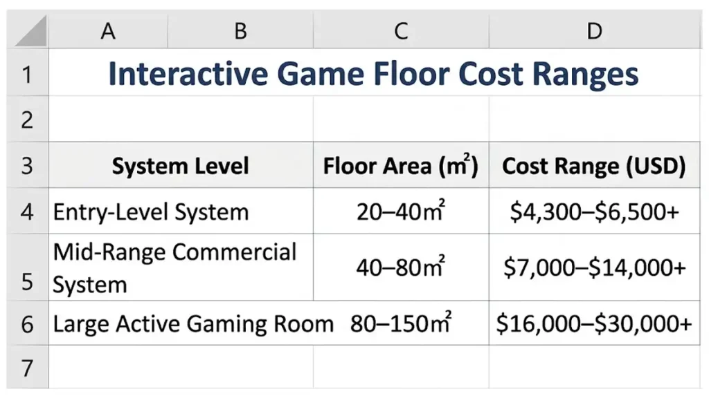 Interactive Game Floor Cost: ROI, Pricing & Commercial FEC Investment Guide (2026) 2 Interactive game floor cost ranges for entry level mid range and active gaming room systems
