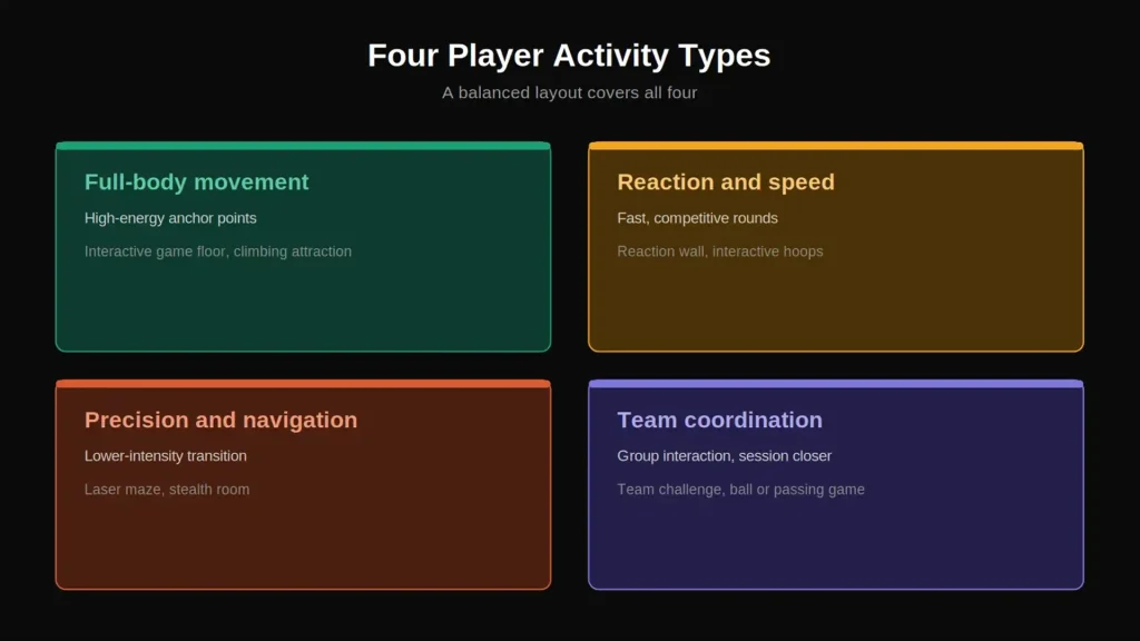 Four activity types in an interactive gaming room: movement, reaction, precision and teamwork