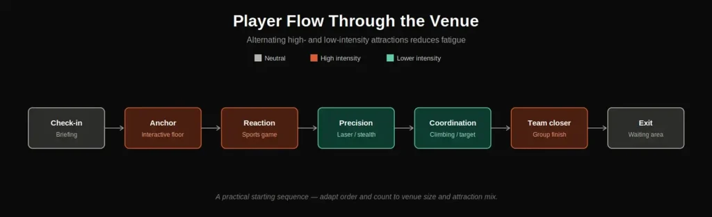 Player flow sequence through a commercial interactive gaming room