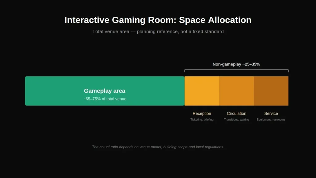 Interactive gaming room space allocation showing gameplay, reception, circulation and service areas